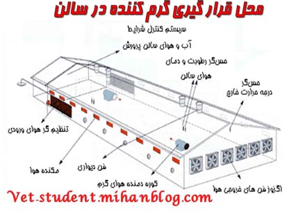 محل هیتر هوا ساز در مرغداری